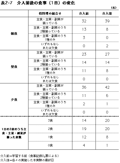 表2 7 介入前後の食事 一日 の変化